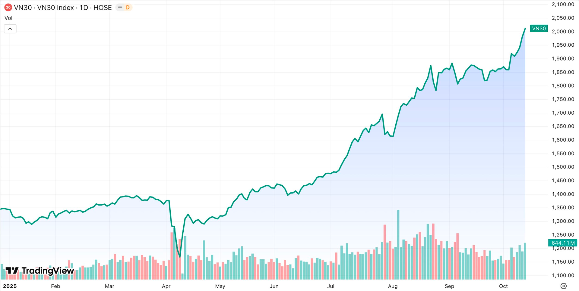 Chỉ số chứng khoán quan trọng của Việt Nam lần đầu vượt 2.000 điểm - Ảnh 1