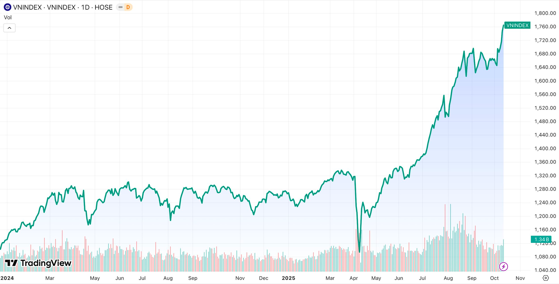 Loạt “cá mập” ngoại Dragon Capital, VinaCapital, J.P. Morgan, Pyn Elite Fund dự báo về chứng khoán Việt Nam - Ảnh 1