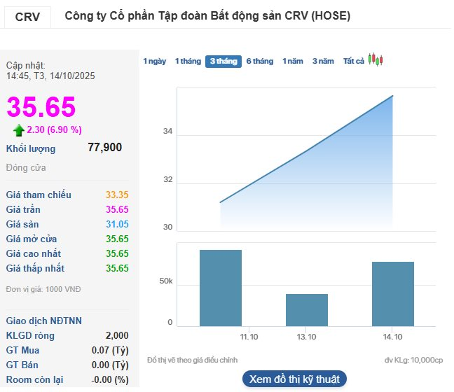 Một cổ phiếu bất động sản “bốc đầu” kịch trần 3 phiên liên tiếp - Ảnh 1