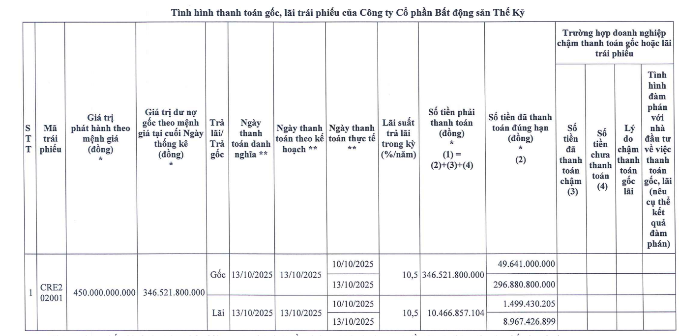 CenLand tất toán 1 lô trái phiếu từng được kéo dài kỳ hạn nhiều lần - Ảnh 1