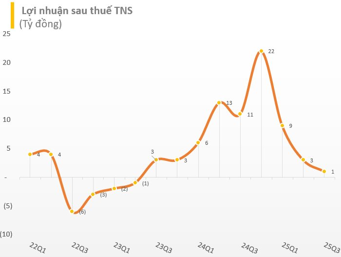 Doanh nghiệp thép đầu tiên công bố BCTC quý 3/2025: Lợi nhuận "bốc hơi" 90% so với cùng kỳ - Ảnh 1