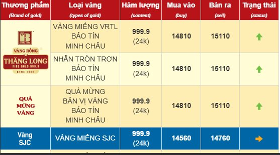Chiều 15/10: Giá vàng nhẫn tăng vượt 151 triệu đồng/lượng - Ảnh 1
