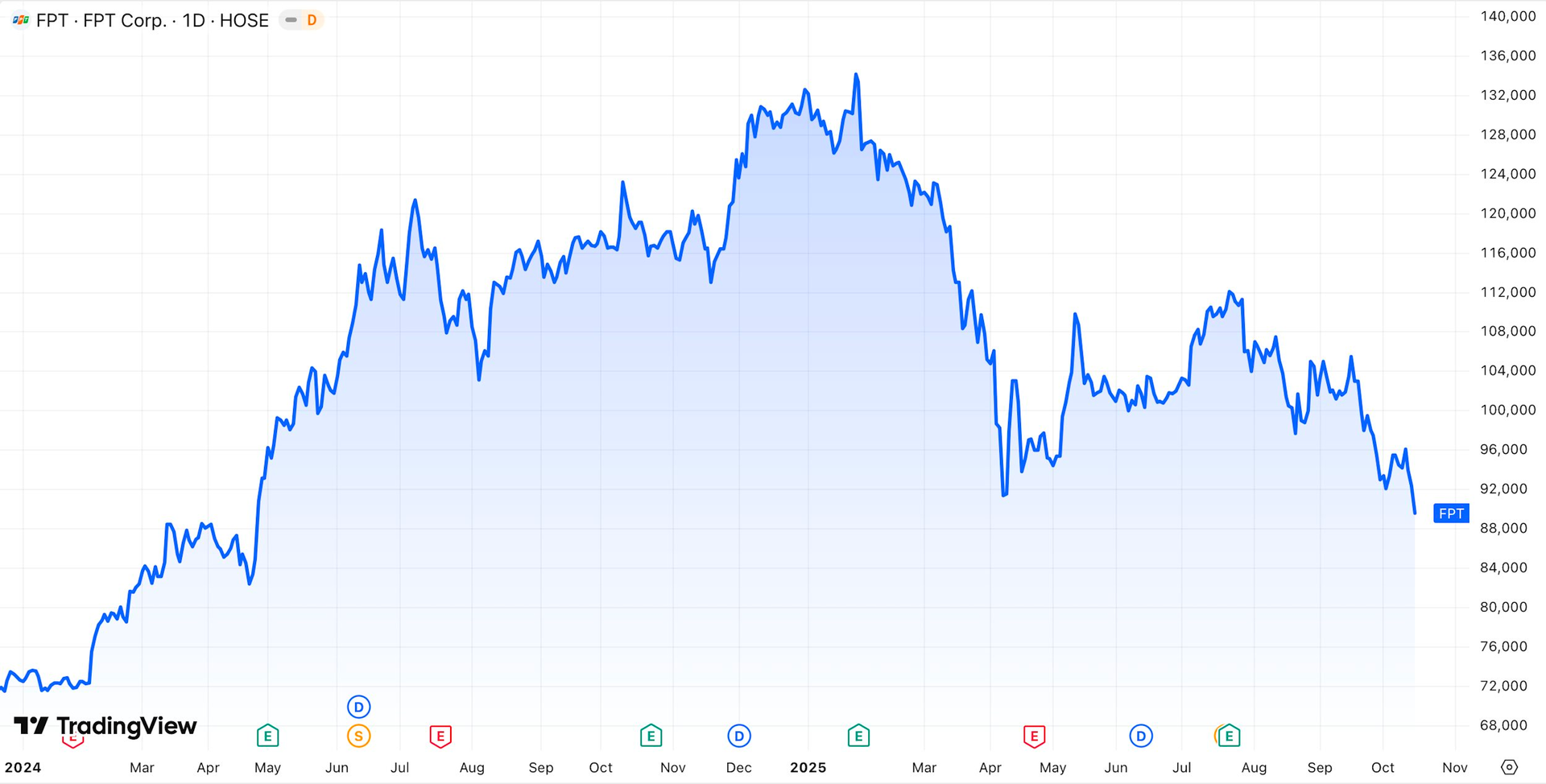 9 tháng từ ngày ông Trương Gia Bình nói “thời tới cản không kịp”, cổ phiếu FPT “thủng” giá 9x - Ảnh 1