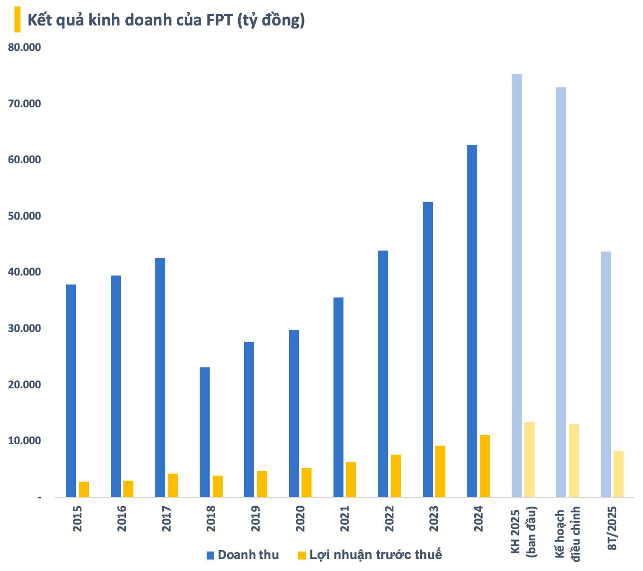 9 tháng từ ngày ông Trương Gia Bình nói “thời tới cản không kịp”, cổ phiếu FPT “thủng” giá 9x - Ảnh 2