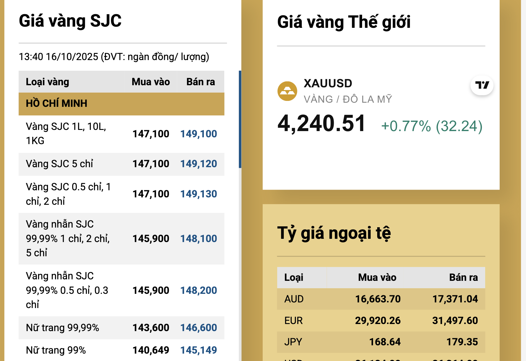 Giá vàng cao chót vót, người vay vàng, có kế hoạch cưới "khóc ròng" - Ảnh 2