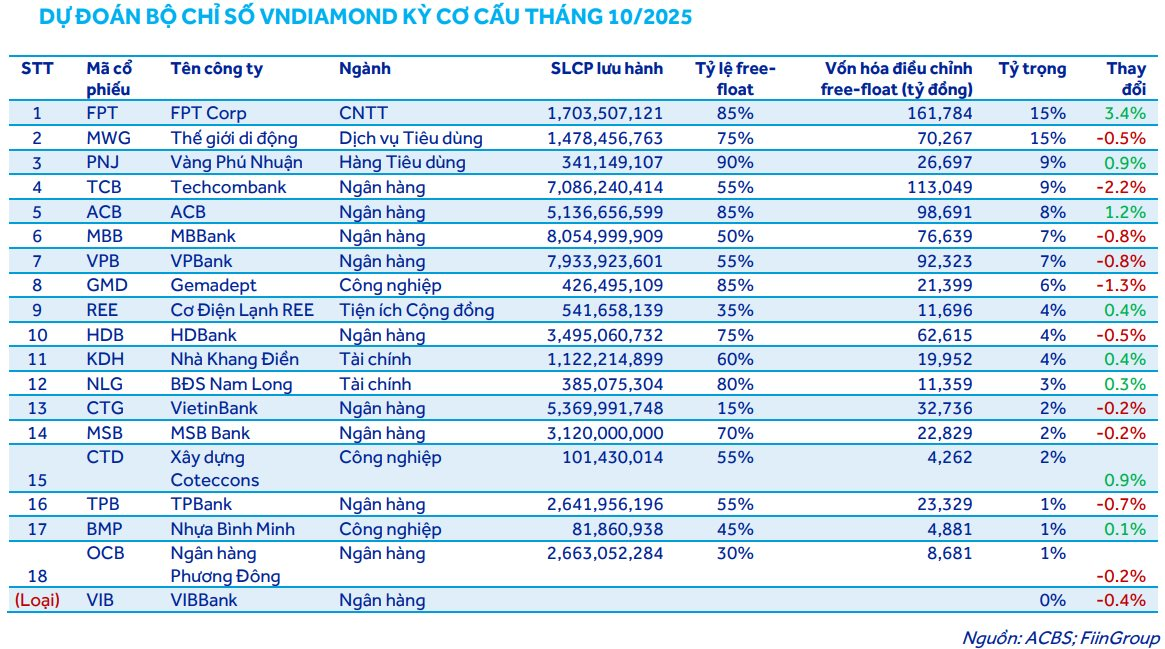 “Cá mập” quy mô gần 14.000 tỷ đồng có thể mua mạnh cổ phiếu này trong kỳ cơ cấu tháng 10 - Ảnh 1