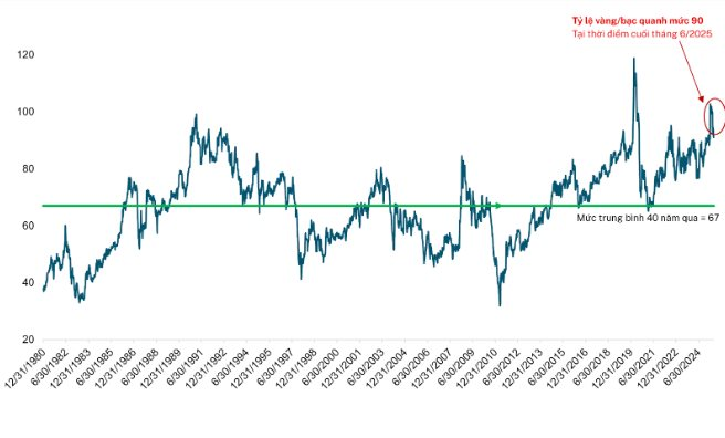 Giá vàng, bạc liên tục tăng, chuyên gia dự báo gì? - Ảnh 3