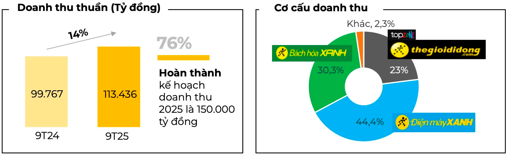 Sếp Thế Giới Di Động báo tin vui: Chuỗi bán lẻ điện máy tại Indonesia vượt kế hoạch sau 10 tháng - Ảnh 2