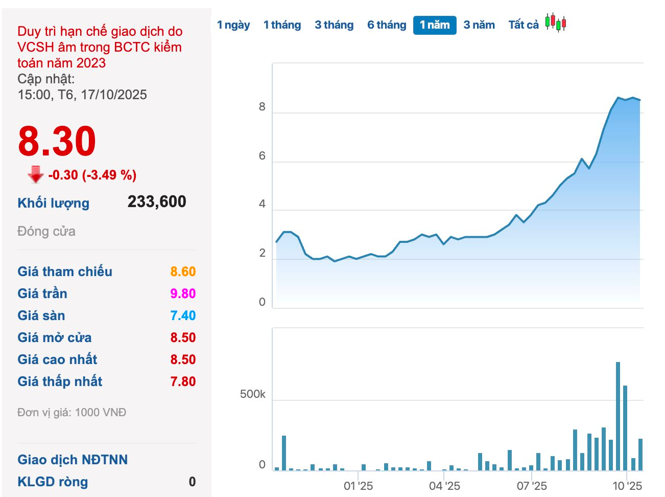 Thêm "tay chơi" mới muốn tham gia tài sản số, tham vọng doanh thu 1.000 tỷ/năm: Vỏn vẹn 2 nhân viên, lỗ luỹ kế hàng trăm tỷ đồng - Ảnh 1