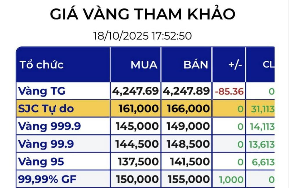Giá vàng miếng SJC trên thị trường tự do giảm tới 11 triệu đồng mỗi lượng - Ảnh 3