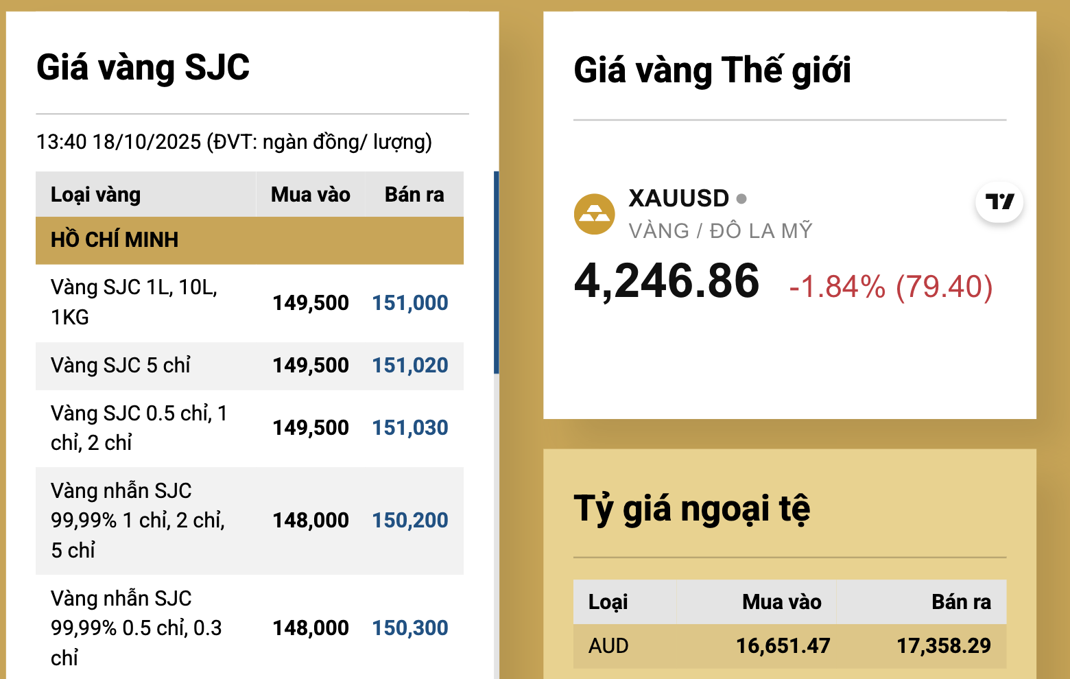 Giá vàng miếng SJC trên thị trường tự do giảm tới 11 triệu đồng mỗi lượng - Ảnh 2
