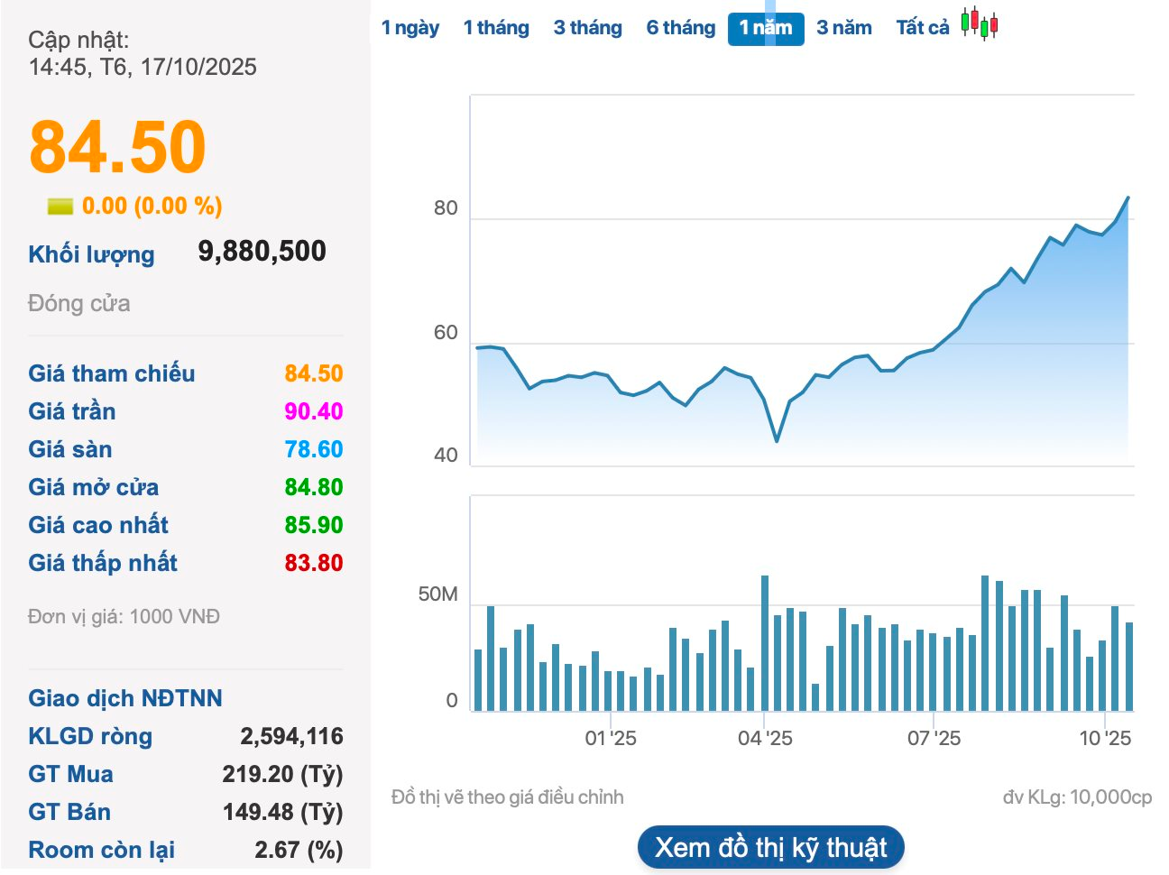 Thế Giới Di Động (MWG) triển khai mua 10 triệu cổ phiếu quỹ, giá tối đa lên đến 200.000 đồng/cp - Ảnh 1