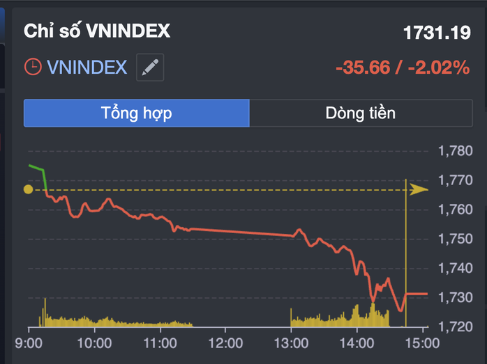 Chứng khoán tuần tới 19-10: Chưa kịp mừng sau nâng hạng, nhà đầu tư lại lo sốt vó vì điều này - Ảnh 1