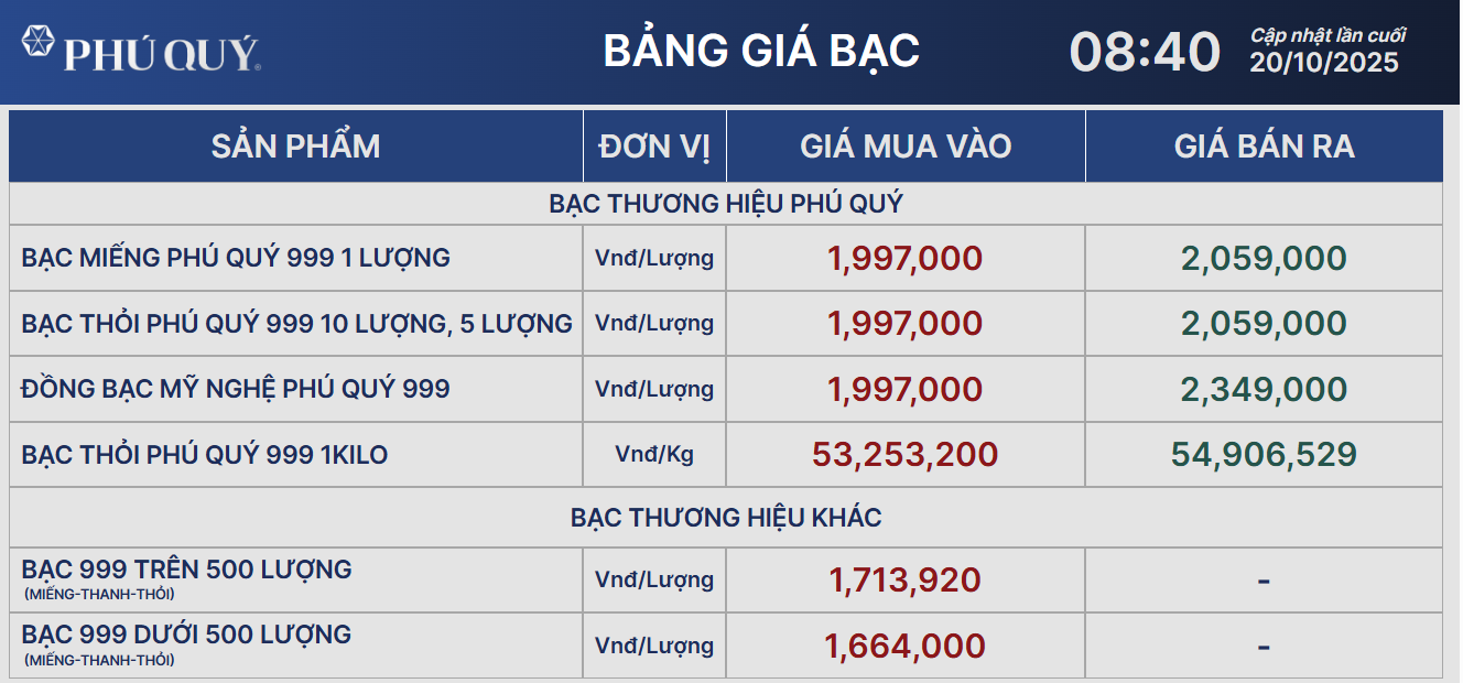 Giá bạc hạ nhiệt sau nhiều phiên tăng nóng - Ảnh 2