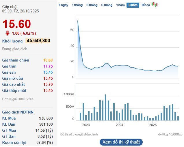Cổ phiếu Novaland "có biến" sau thông tin Thanh tra Chính phủ chuyển hồ sơ vi phạm trái phiếu sang Bộ Công an - Ảnh 1