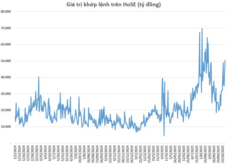 Chứng khoán giảm sâu, giá trị khớp lệnh trên sàn HoSE lên cao nhất 2 tháng - Ảnh 1