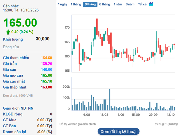 Một cổ phiếu bất động sản đột nhiên tăng giá trong phiên chứng khoán Việt Nam giảm kỷ lục 95 điểm - Ảnh 2