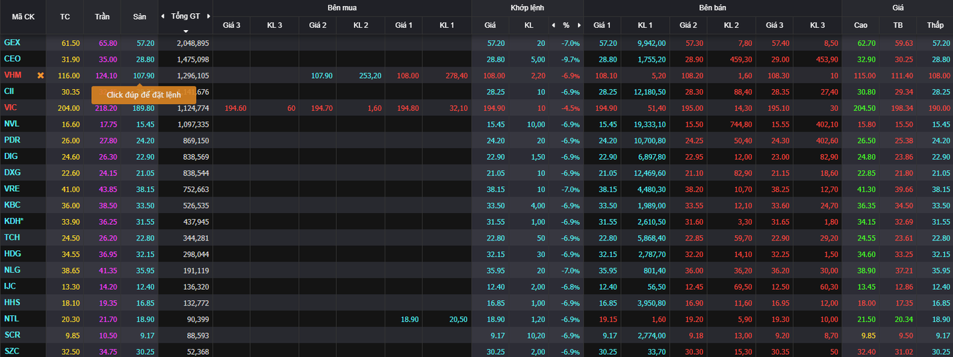 Chứng khoán Việt Nam giảm mạnh nhất thế giới - Ảnh 1