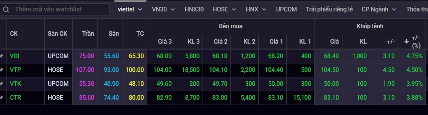 Nhóm cổ phiếu Viettel ngược dòng thị trường bứt phá - Ảnh 1