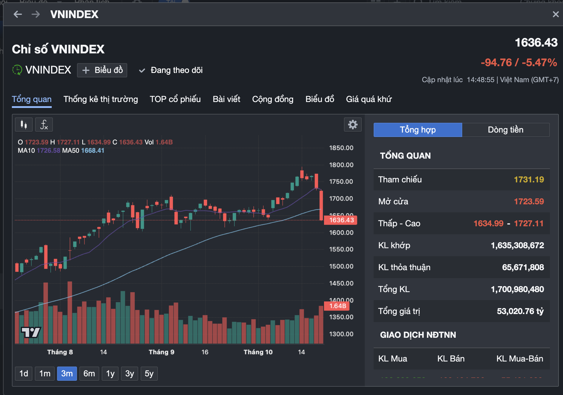 Lần đầu tiên chứng khoán mất gần 95 điểm, nhà đầu tư sốc nặng - Ảnh 3