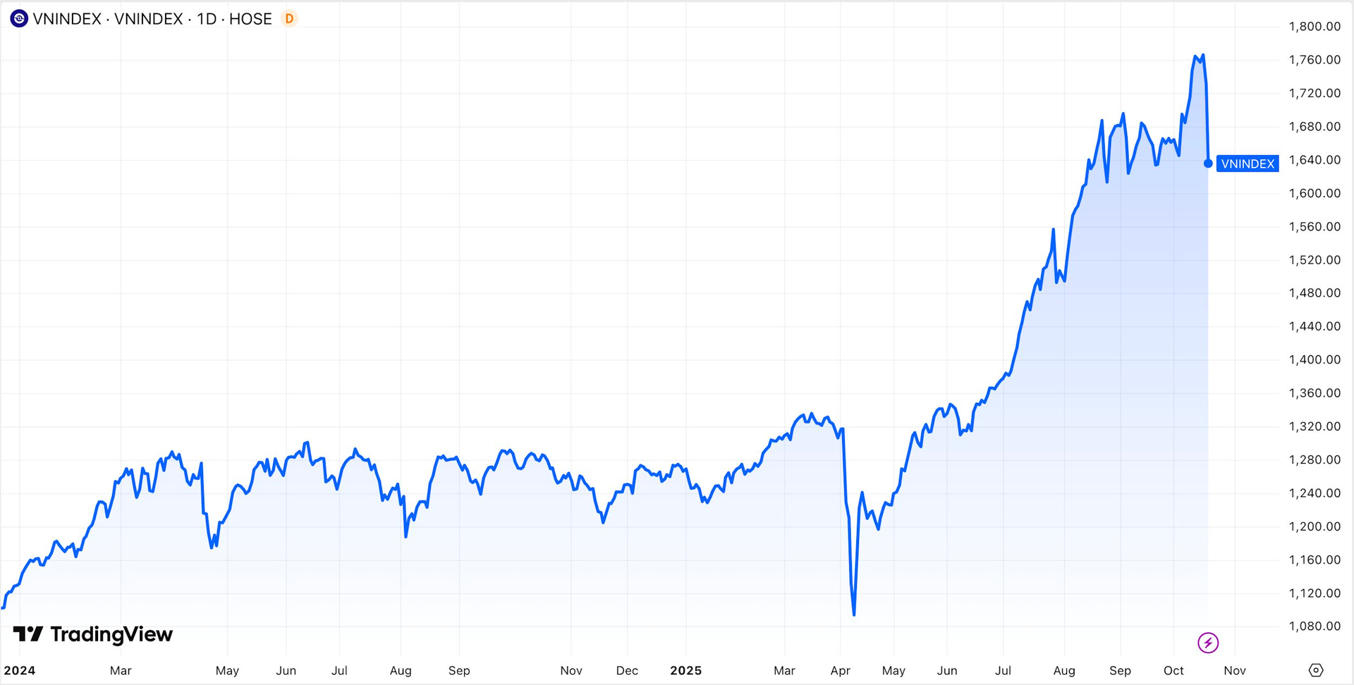 Nhà đầu tư chứng khoán nên hành động ra sao sau phiên giảm kỷ lục? - Ảnh 1