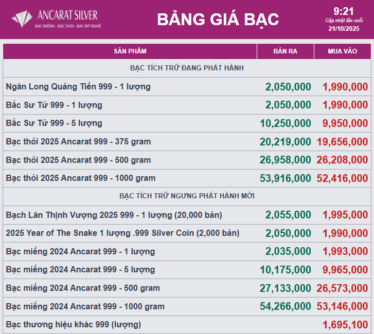 Giá bạc chờ tín hiệu cắt giảm lãi suất từ FED - Ảnh 2
