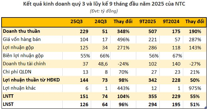 Doanh nghiệp có truyền thống "bạo chi" cổ tức hàng chục % mỗi năm báo lãi quý 3 tăng bằng lần - Ảnh 1
