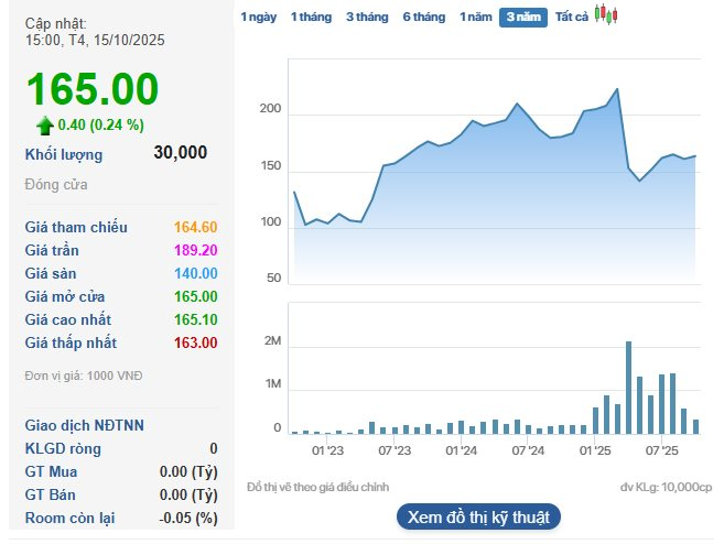 Doanh nghiệp có truyền thống "bạo chi" cổ tức hàng chục % mỗi năm báo lãi quý 3 tăng bằng lần - Ảnh 2