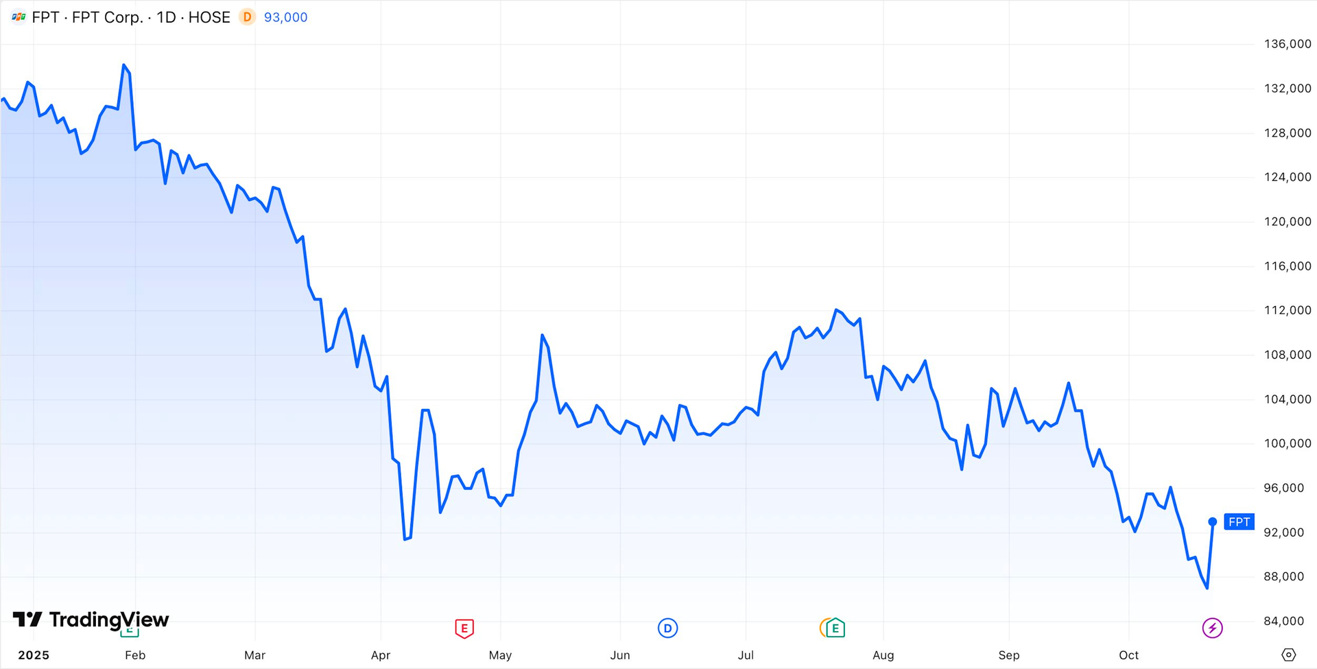 Cổ phiếu FPT của ông Trương Gia Bình “tái sinh” - Ảnh 1