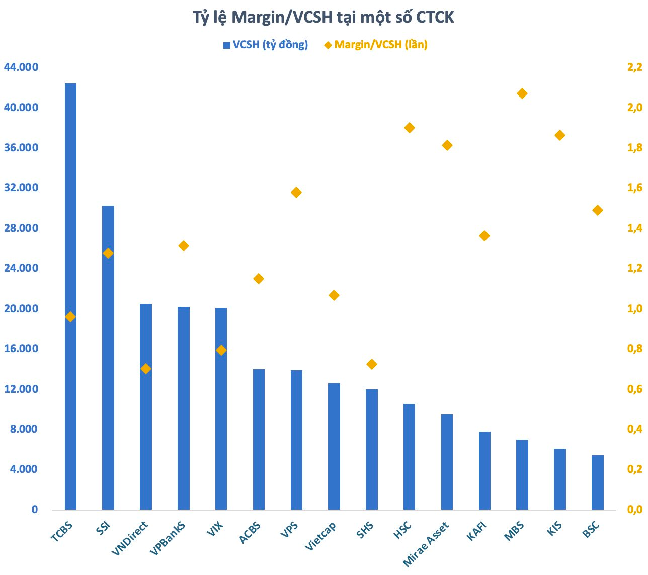 Dư nợ Margin tăng cao kỷ lục, nhiều công ty chứng khoán lớn gần hết room cho vay - Ảnh 2