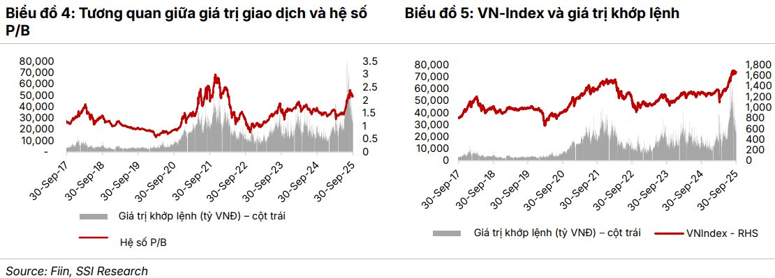 SSI Research: IPO và tăng vốn tiếp tục là động lực hỗ trợ ngành chứng khoán - Ảnh 2
