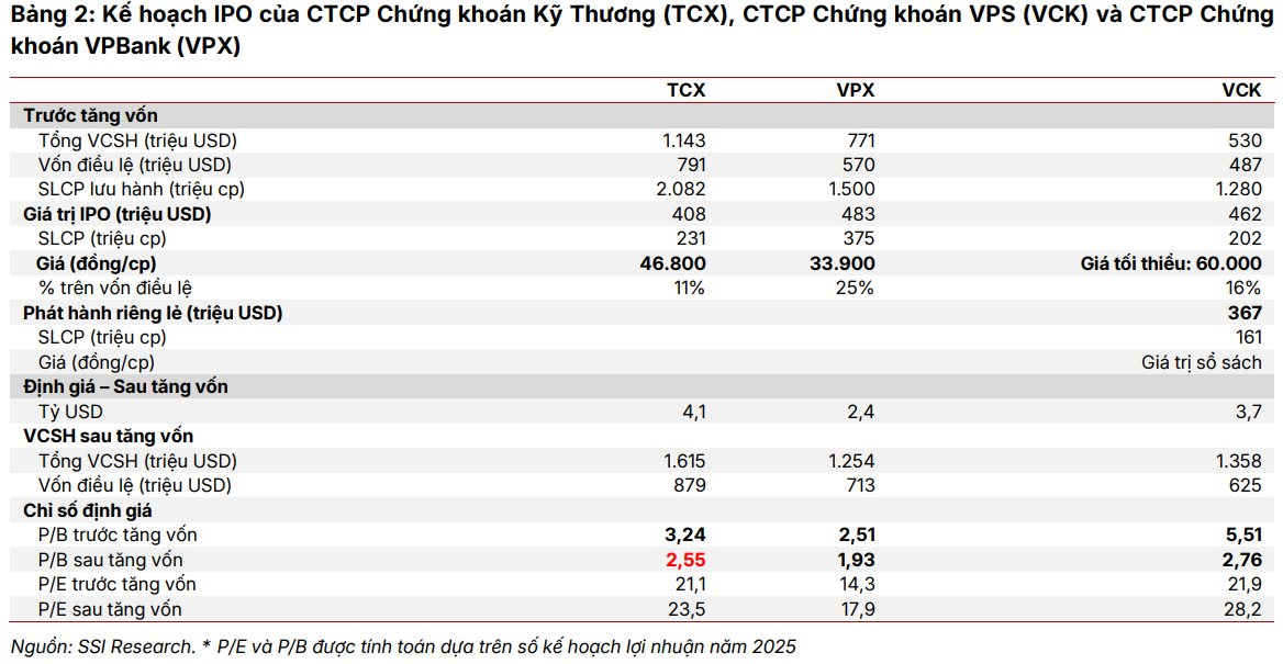 SSI Research: IPO và tăng vốn tiếp tục là động lực hỗ trợ ngành chứng khoán - Ảnh 1