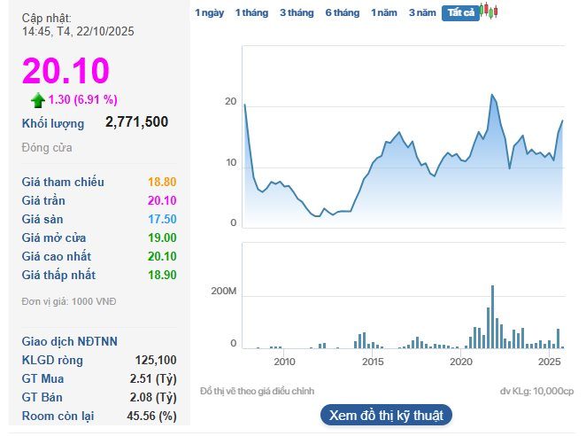 Công ty báo lãi tăng vọt 280%, cổ phiếu liền "bốc đầu" kịch trần lên đỉnh 3 năm - Ảnh 2