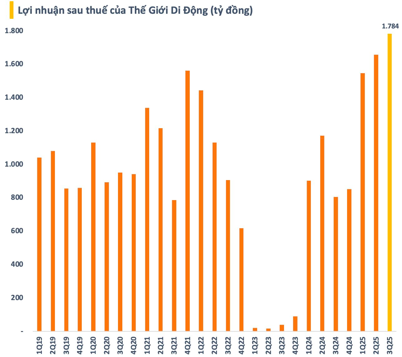 “Mát tay” như ông Nguyễn Đức Tài: Thế Giới Di Động lần đầu lãi hơn nghìn tỷ từ “kinh doanh tiền” - Ảnh 3