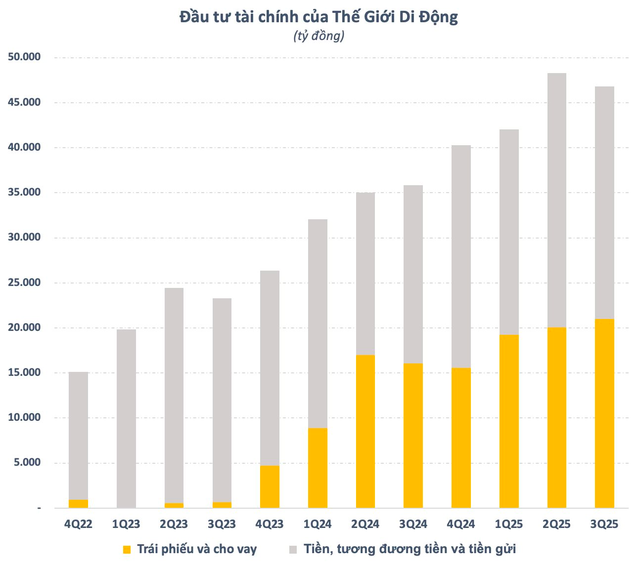 “Mát tay” như ông Nguyễn Đức Tài: Thế Giới Di Động lần đầu lãi hơn nghìn tỷ từ “kinh doanh tiền” - Ảnh 1