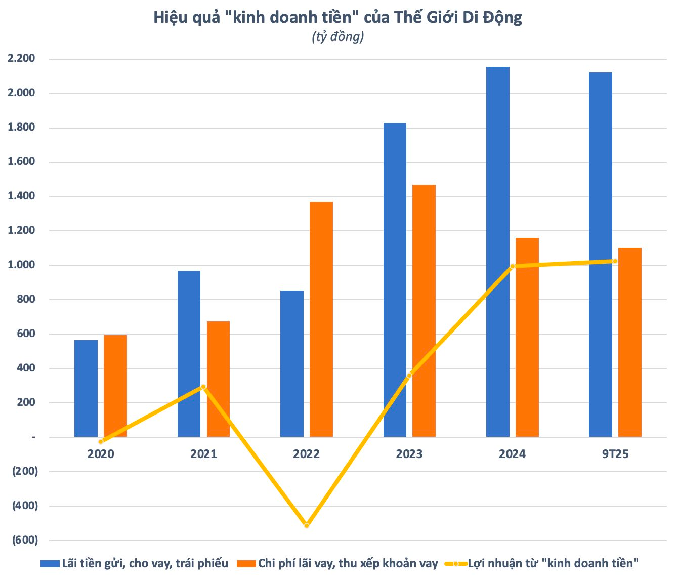 “Mát tay” như ông Nguyễn Đức Tài: Thế Giới Di Động lần đầu lãi hơn nghìn tỷ từ “kinh doanh tiền” - Ảnh 2