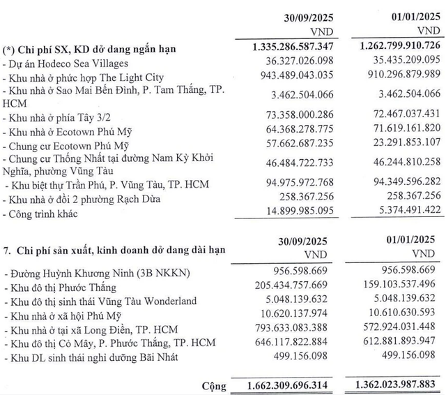 Tăng trưởng đột biến: Một doanh nghiệp bất động sản trên HoSE báo lãi quý III/2025 tăng 40 lần, tiền mặt gấp 28 lần đầu năm - Ảnh 2