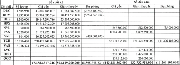Một doanh nghiệp bất động sản thoát lỗ ngoạn mục nhờ đầu tư chứng khoán, trong khi mảng địa ốc lại “án binh bất động” - Ảnh 2