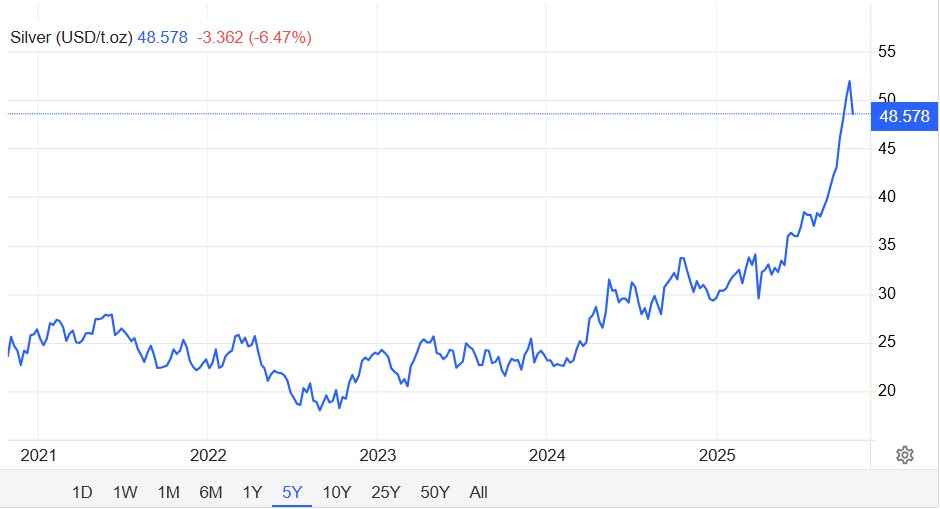Giá bạc 'rơi' mạnh khỏi đỉnh nhưng chuyên gia trong nước và quốc tế đều lạc quan: Giá giảm chỉ là động thái hạ nhiệt thị trường, đà tăng vẫn còn - Ảnh 2