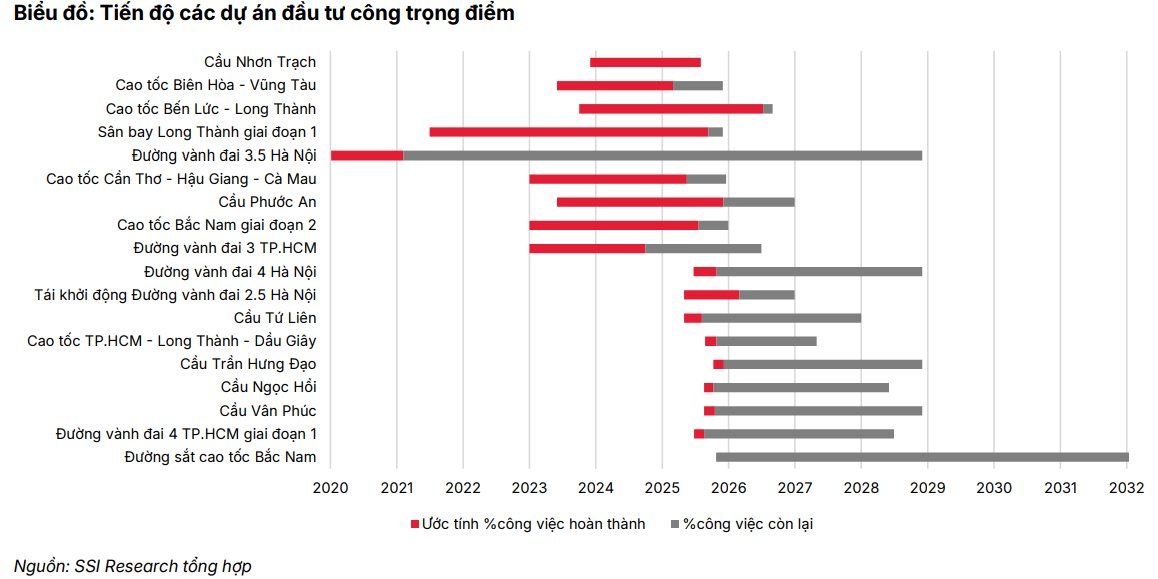 Đầu tư công tiếp tục tăng tốc, CTCK chỉ ra loạt cổ phiếu hưởng lợi - Ảnh 1
