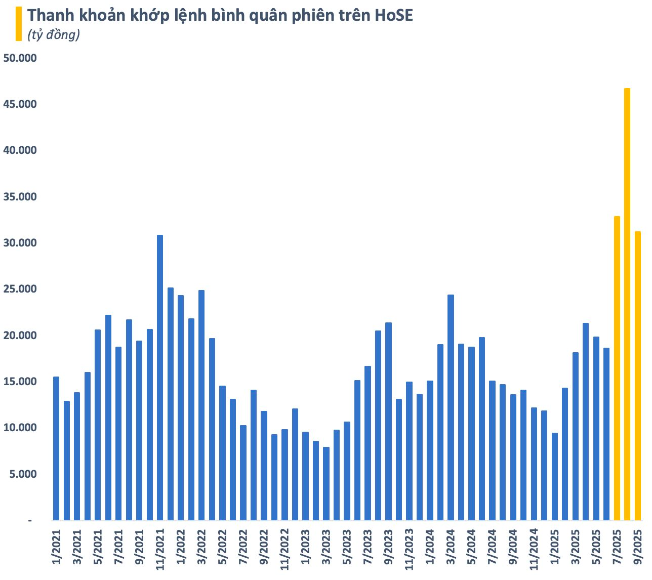 Doanh thu môi giới toàn ngành chứng khoán lập kỷ lục mới, VNDirect, TCBS, Mirae Asset ngược dòng thụt lùi sau 4 năm - Ảnh 2