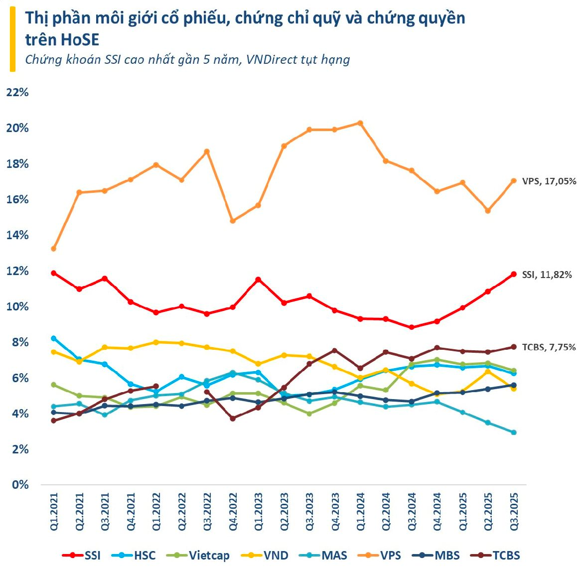 Doanh thu môi giới toàn ngành chứng khoán lập kỷ lục mới, VNDirect, TCBS, Mirae Asset ngược dòng thụt lùi sau 4 năm - Ảnh 5