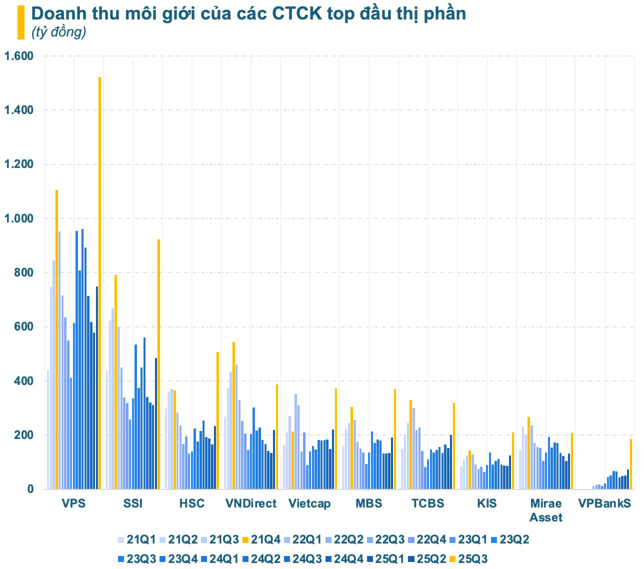 Doanh thu môi giới toàn ngành chứng khoán lập kỷ lục mới, VNDirect, TCBS, Mirae Asset ngược dòng thụt lùi sau 4 năm - Ảnh 3