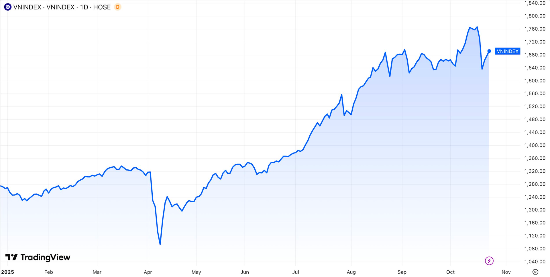 Chuyên gia VPBankS: Ngoại trừ định giá quá cao và sự kiện “đổ vỡ”, các nhịp điều chỉnh đều là cơ hội - Ảnh 1