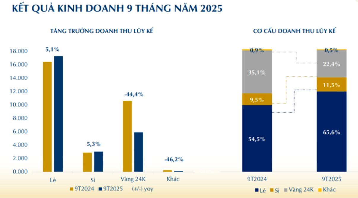 PNJ mỗi ngày lãi 4,06 tỷ đồng bất chấp nhu cầu trang sức yếu do giá vàng tăng cao - Ảnh 1
