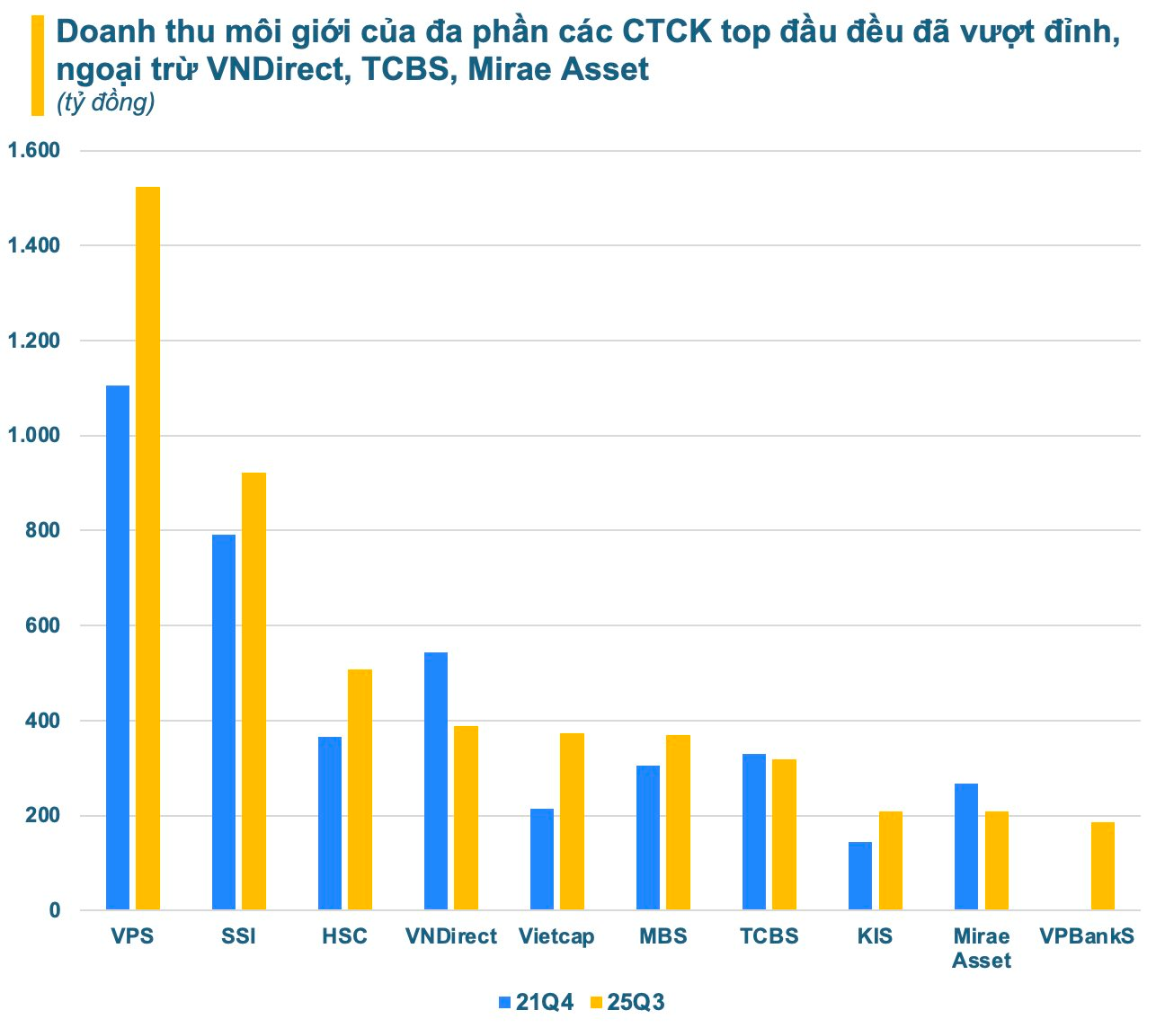 Doanh thu môi giới toàn ngành chứng khoán lập kỷ lục mới, VNDirect, TCBS, Mirae Asset ngược dòng thụt lùi sau 4 năm - Ảnh 4