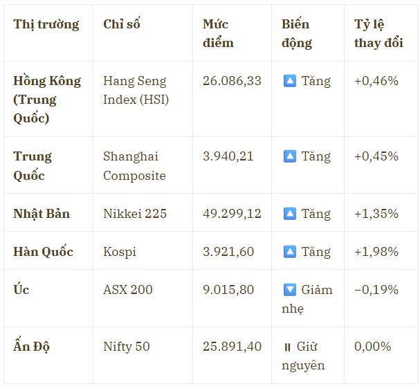 Kospi phá đỉnh lịch sử, chứng khoán châu Á “xanh mướt” nhờ kỳ vọng vào Thượng đỉnh Mỹ - Trung - Ảnh 2