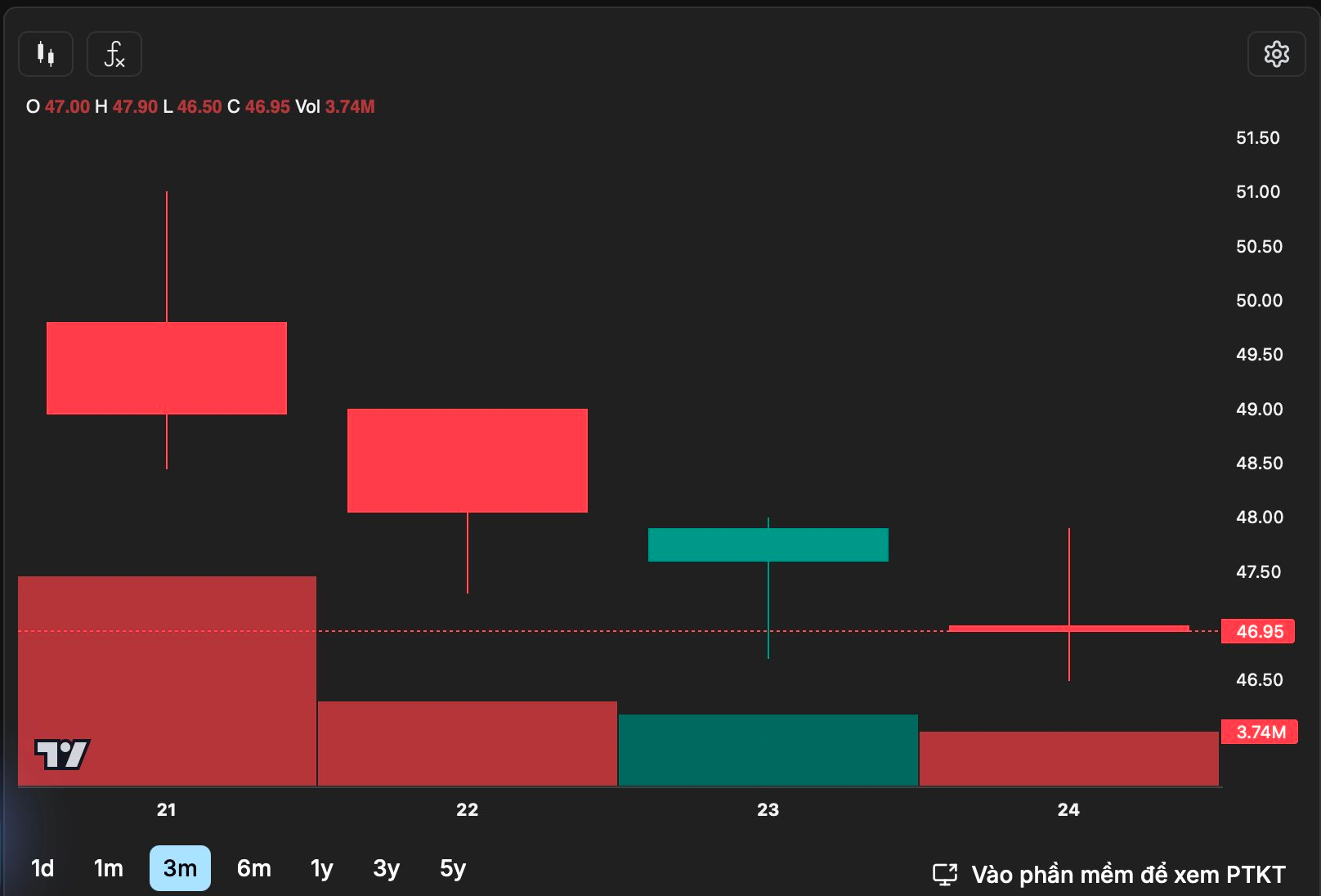 Cổ phiếu “bom tấn” TCBS lùi về sát giá IPO sau 4 phiên lên sàn - Ảnh 1