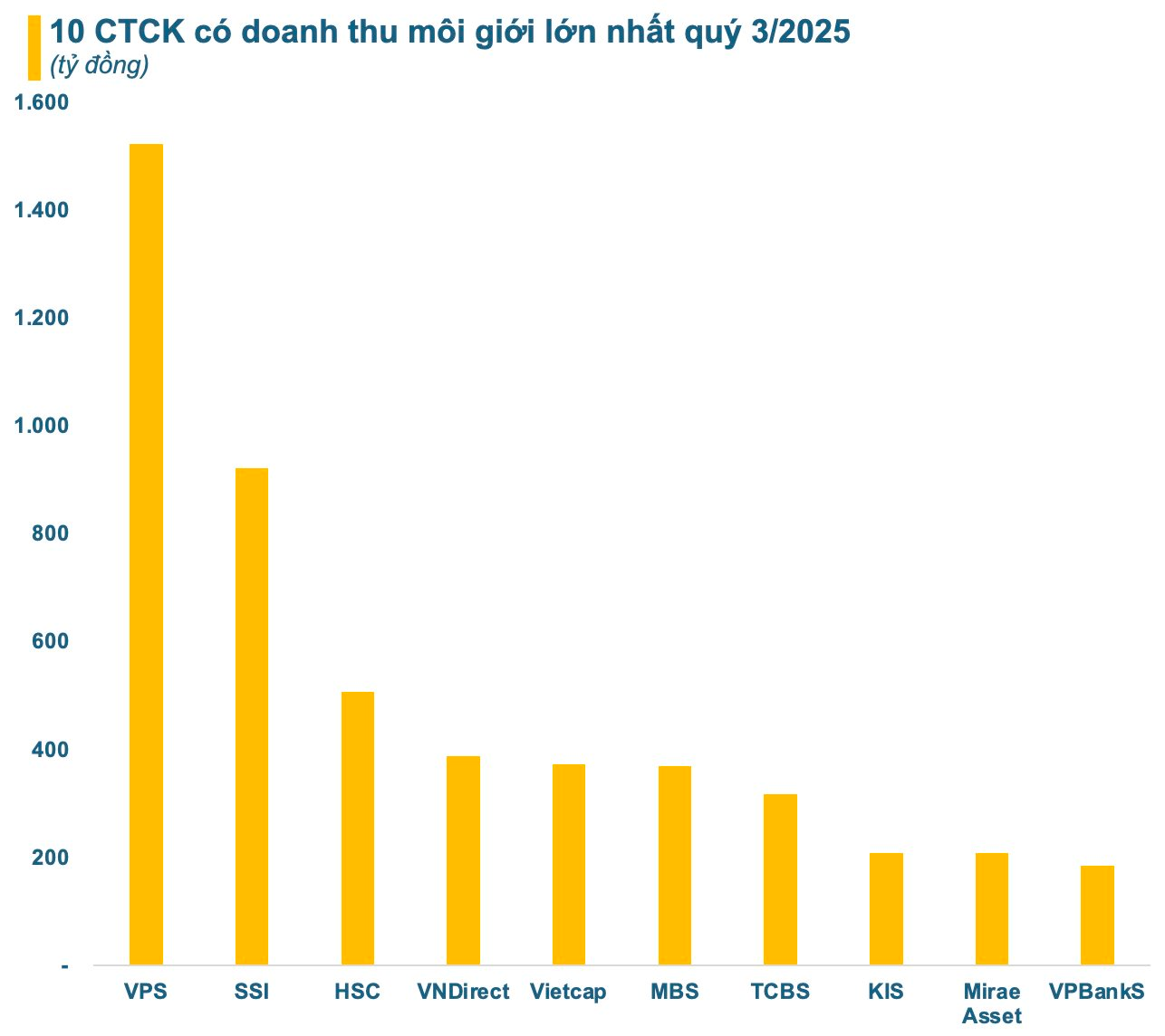 Bất ngờ top 10 công ty chứng khoán có doanh thu môi giới lớn nhất quý 3/2025 - Ảnh 1