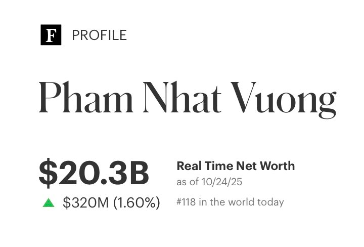 Tỷ phú Phạm Nhật Vượng trở thành người Việt đầu tiên có tài sản trên 20 tỷ USD, lớn hơn cả vốn hóa Vietcombank - Ảnh 1